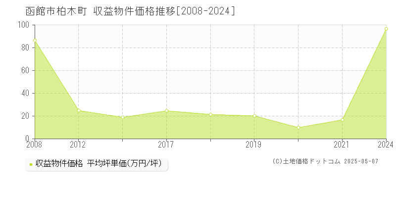 柏木町(函館市)の収益物件価格推移グラフ(坪単価)[2008-2024年]