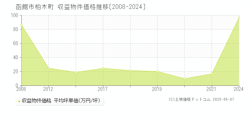 函館市柏木町のアパート価格推移グラフ 