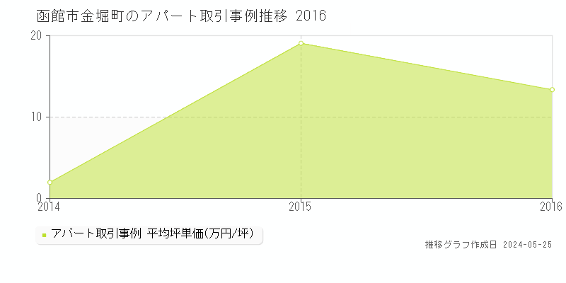 函館市金堀町のアパート価格推移グラフ 