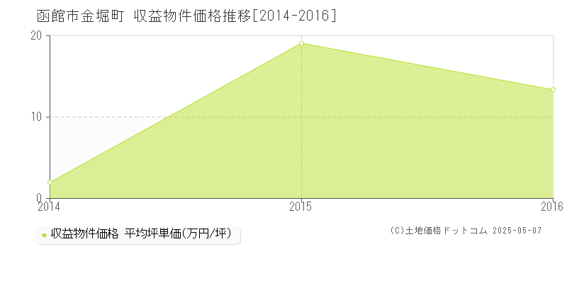 金堀町(函館市)の収益物件価格推移グラフ(坪単価)[2014-2016年]