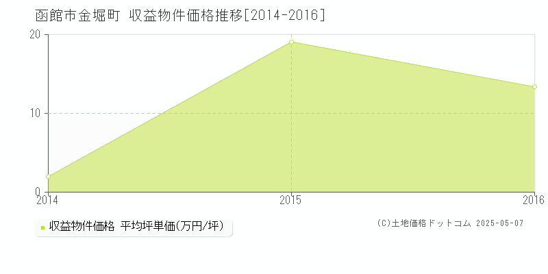 函館市金堀町のアパート価格推移グラフ 