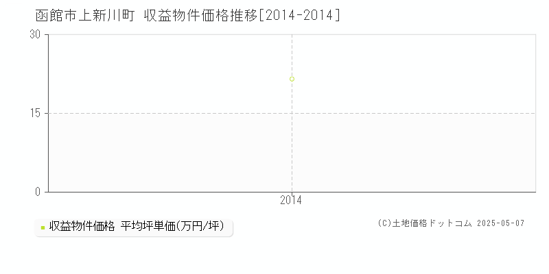 函館市上新川町のアパート価格推移グラフ 