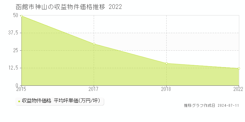 函館市神山のアパート価格推移グラフ 