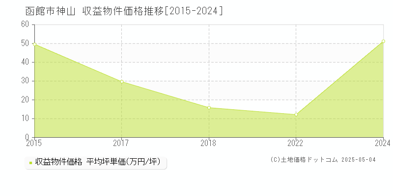 函館市神山のアパート価格推移グラフ 