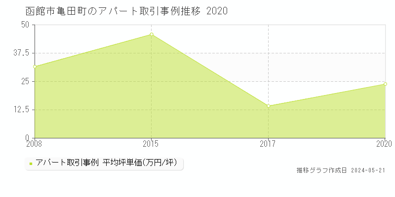 函館市亀田町のアパート価格推移グラフ 
