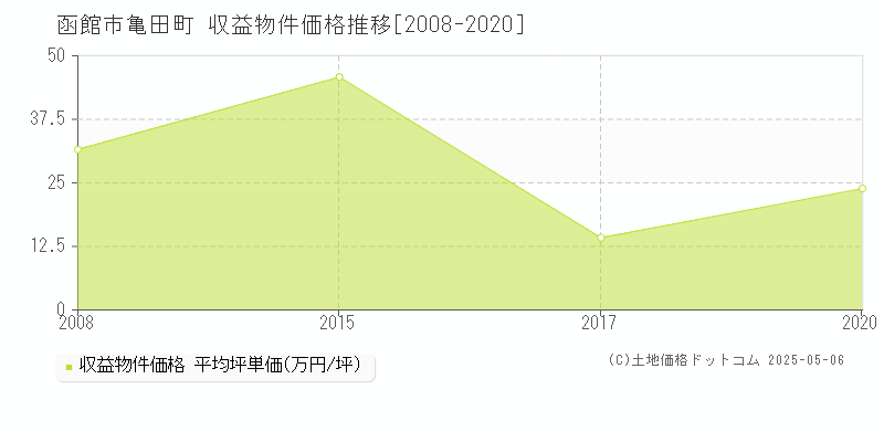 亀田町(函館市)の収益物件価格推移グラフ(坪単価)[2008-2020年]
