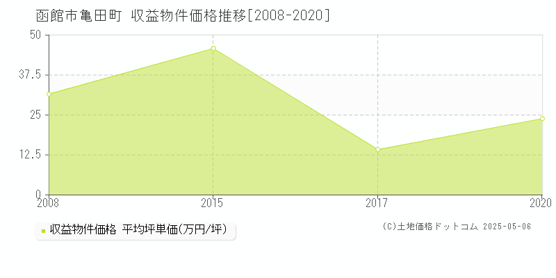 函館市亀田町のアパート価格推移グラフ 