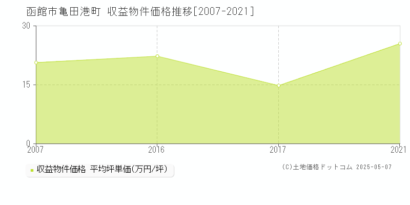 亀田港町(函館市)の収益物件価格推移グラフ(坪単価)[2007-2021年]