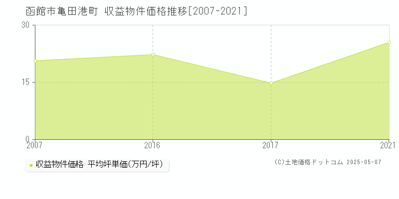 函館市亀田港町のアパート価格推移グラフ 