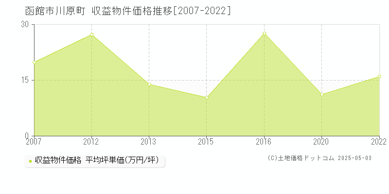 川原町(函館市)の収益物件価格推移グラフ(坪単価)[2007-2022年]