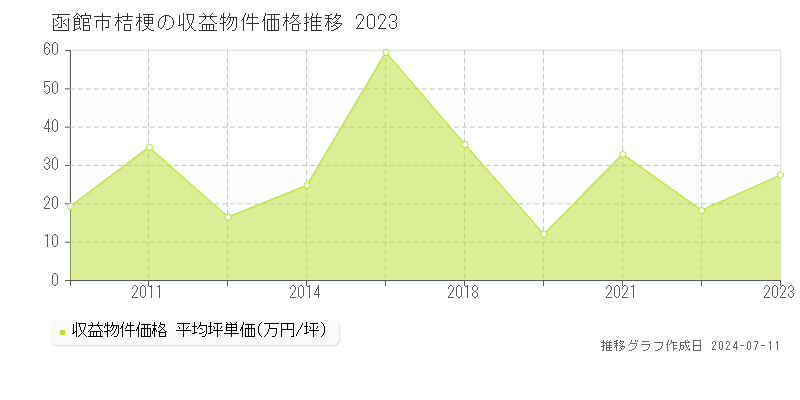 函館市桔梗のアパート価格推移グラフ 