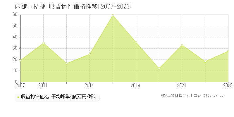 函館市桔梗のアパート価格推移グラフ 