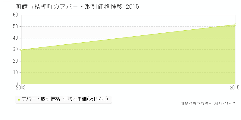 函館市桔梗町のアパート価格推移グラフ 
