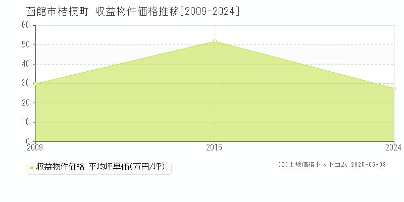 桔梗町(函館市)の収益物件価格推移グラフ(坪単価)[2009-2024年]