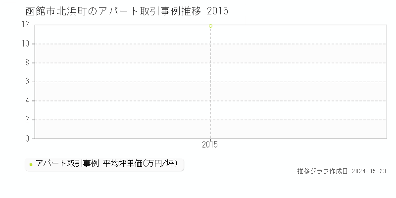 函館市北浜町のアパート価格推移グラフ 