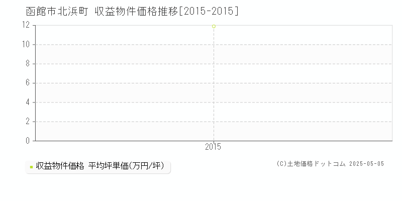 函館市北浜町のアパート価格推移グラフ 