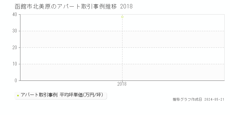 函館市北美原のアパート価格推移グラフ 