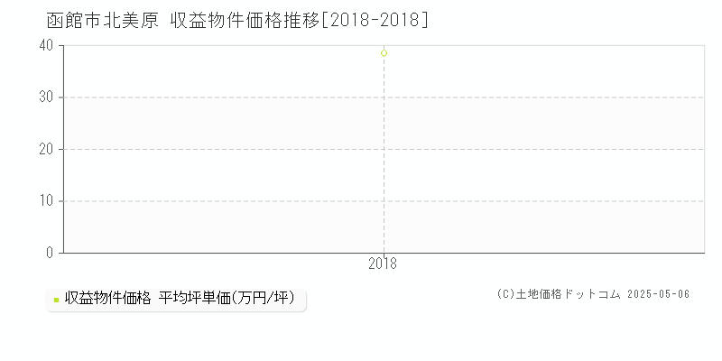 函館市北美原のアパート価格推移グラフ 