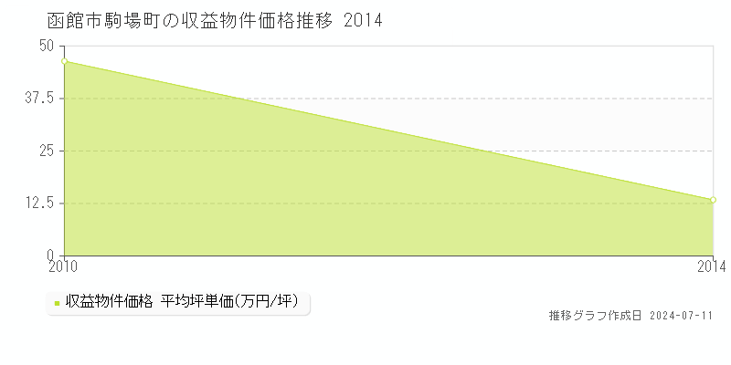 函館市駒場町のアパート価格推移グラフ 