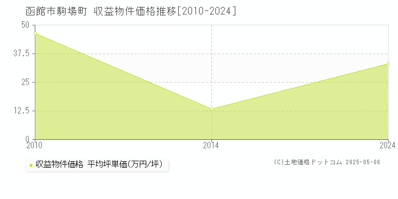 駒場町(函館市)の収益物件価格推移グラフ(坪単価)[2010-2024年]