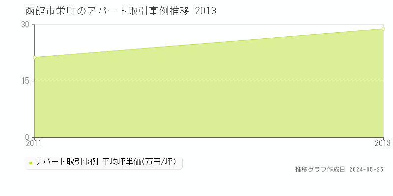 函館市栄町のアパート価格推移グラフ 