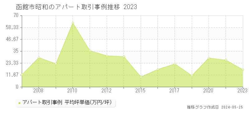函館市昭和のアパート価格推移グラフ 