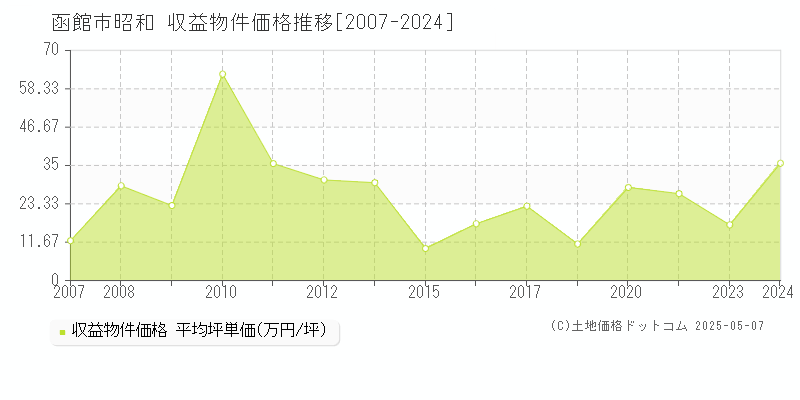 昭和(函館市)の収益物件価格推移グラフ(坪単価)[2007-2024年]