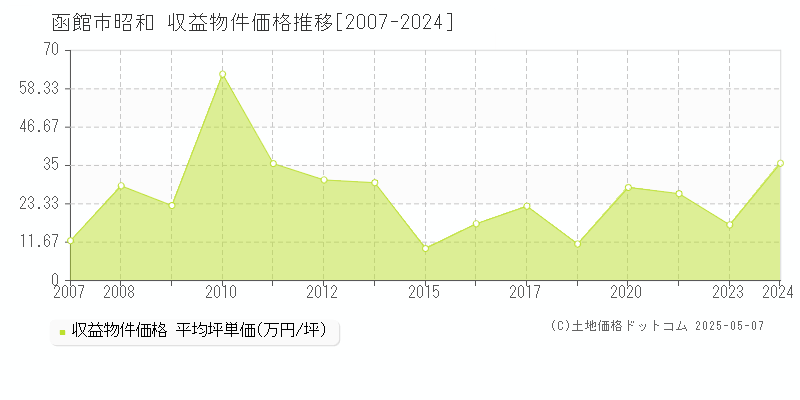 函館市昭和のアパート価格推移グラフ 