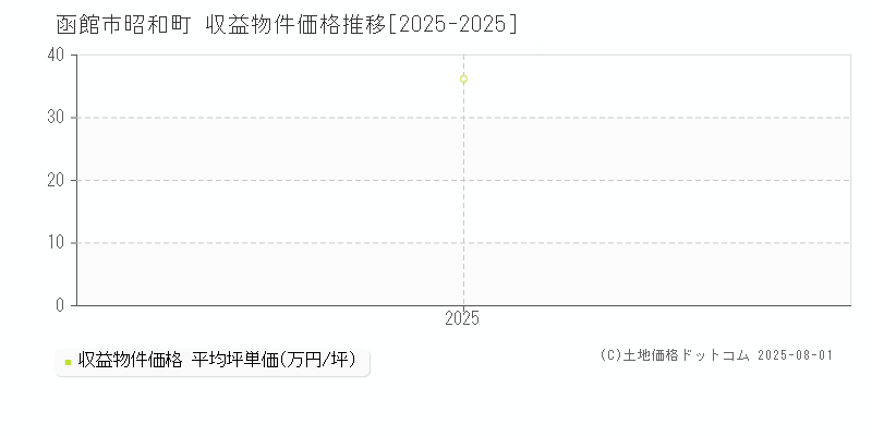 昭和町(函館市)の収益物件価格推移グラフ(坪単価)[2025-2025年]