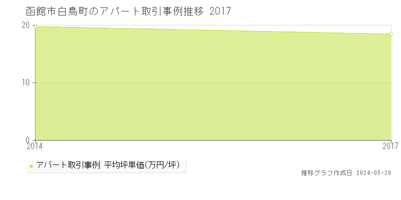 函館市白鳥町のアパート価格推移グラフ 