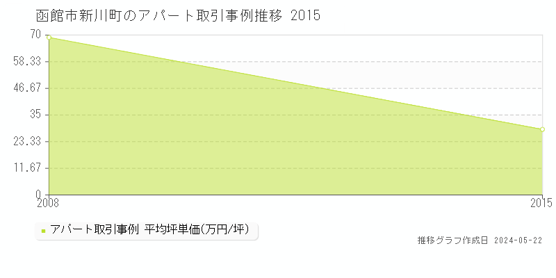 函館市新川町のアパート価格推移グラフ 