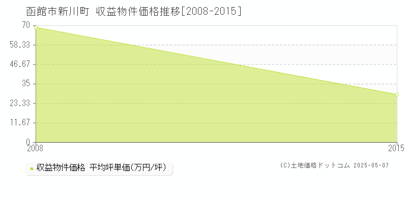 新川町(函館市)の収益物件価格推移グラフ(坪単価)[2008-2015年]
