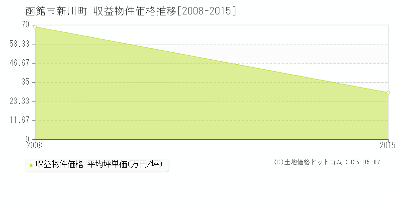 函館市新川町のアパート価格推移グラフ 