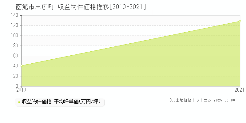 末広町(函館市)の収益物件価格推移グラフ(坪単価)[2010-2021年]