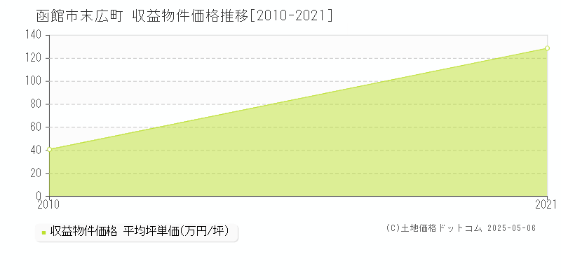 函館市末広町のアパート価格推移グラフ 