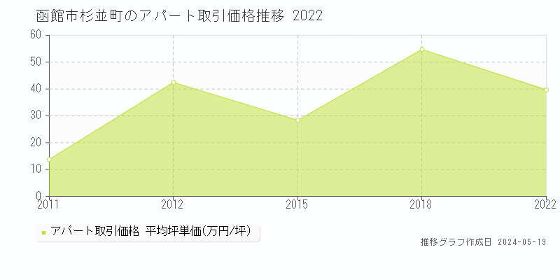 函館市杉並町のアパート価格推移グラフ 