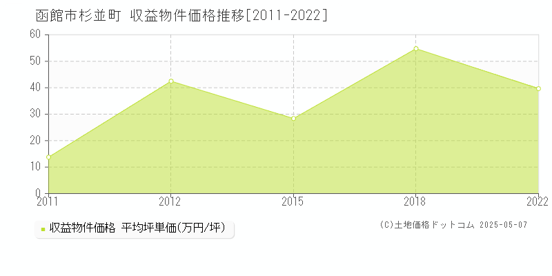 杉並町(函館市)の収益物件価格推移グラフ(坪単価)[2011-2022年]