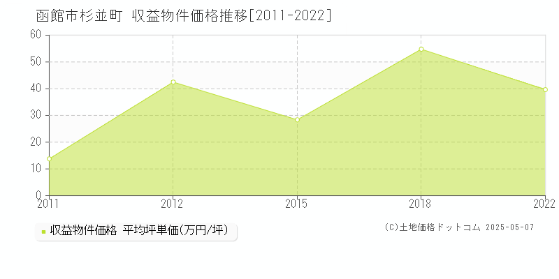 函館市杉並町のアパート価格推移グラフ 