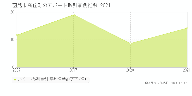 函館市高丘町のアパート価格推移グラフ 