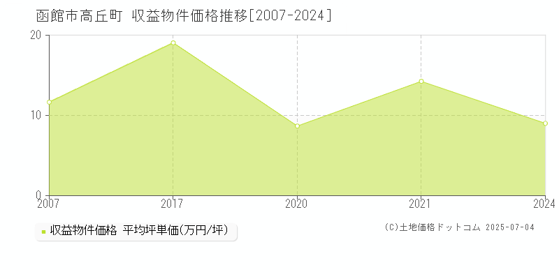 高丘町(函館市)の収益物件価格推移グラフ(坪単価)[2007-2024年]