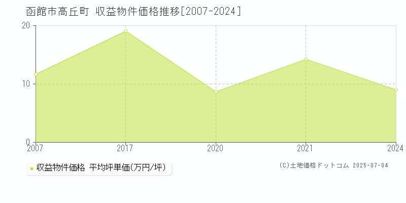 函館市高丘町のアパート価格推移グラフ 