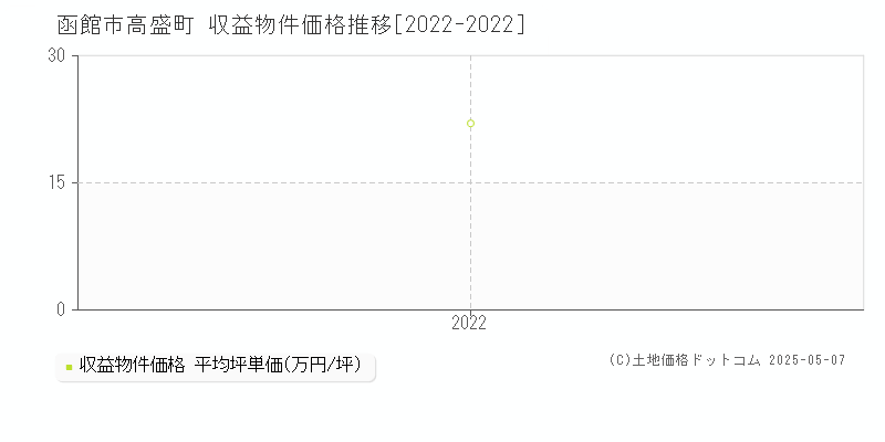 函館市高盛町のアパート価格推移グラフ 