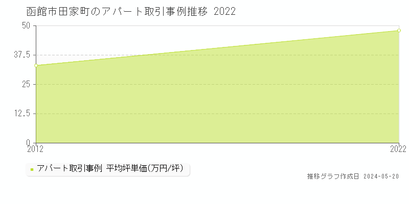 函館市田家町のアパート価格推移グラフ 