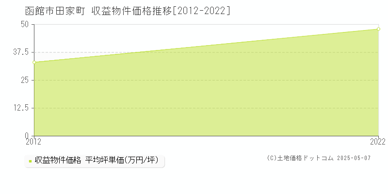 函館市田家町のアパート価格推移グラフ 