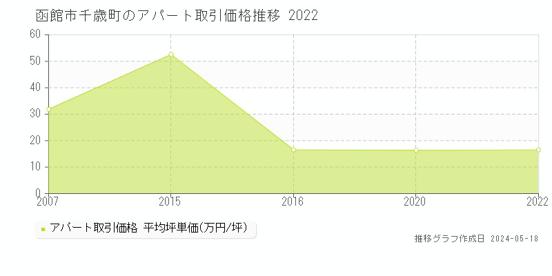 函館市千歳町のアパート価格推移グラフ 