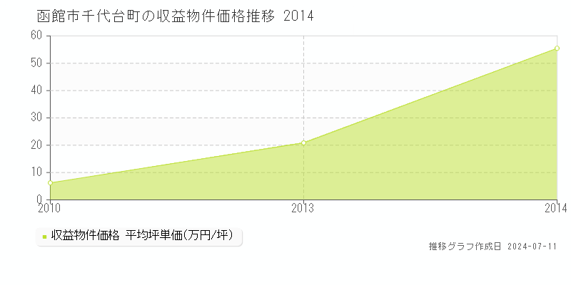 函館市千代台町のアパート価格推移グラフ 