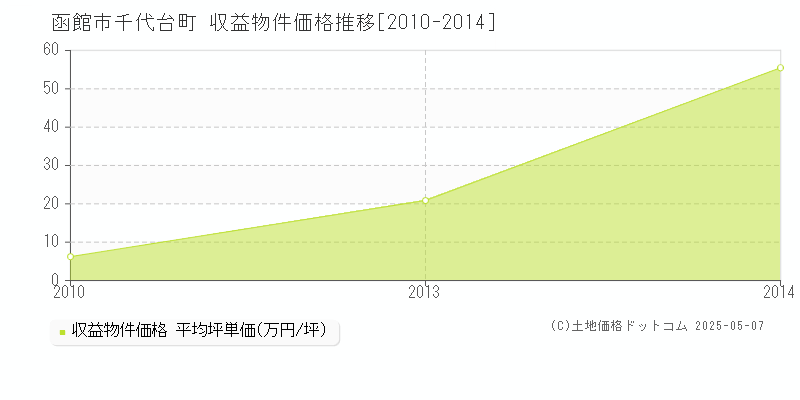 千代台町(函館市)の収益物件価格推移グラフ(坪単価)[2010-2014年]