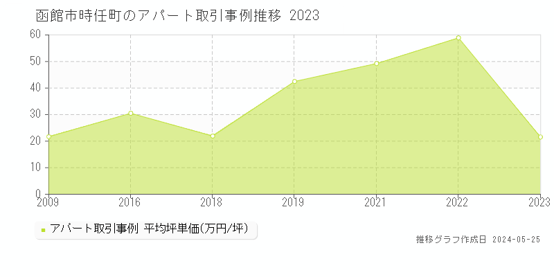 函館市時任町のアパート価格推移グラフ 