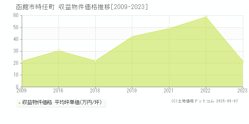 時任町(函館市)の収益物件価格推移グラフ(坪単価)[2009-2023年]