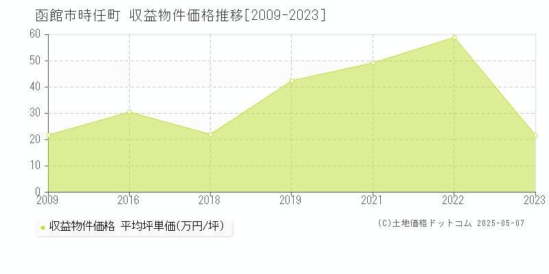 函館市時任町のアパート価格推移グラフ 